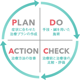 医学的根拠に基づいた治療のPDCAサイクル